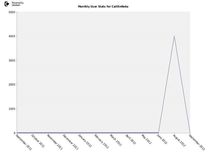 Monthly User Stats for CaitlinNeko